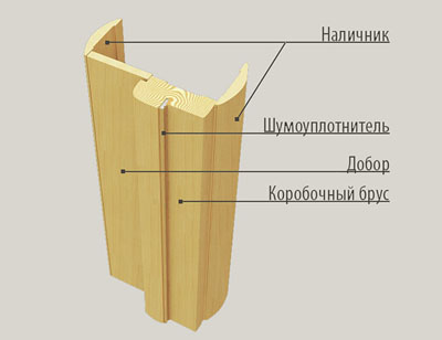 Схема сборки коробки, добора и наличников фабрики РАДА